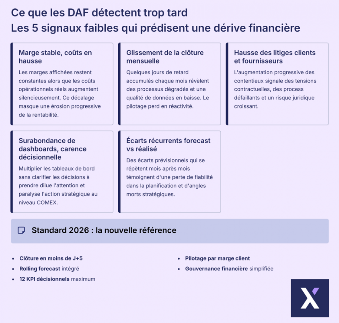 Les 5 signaux faibles qui annoncent une dérive financière