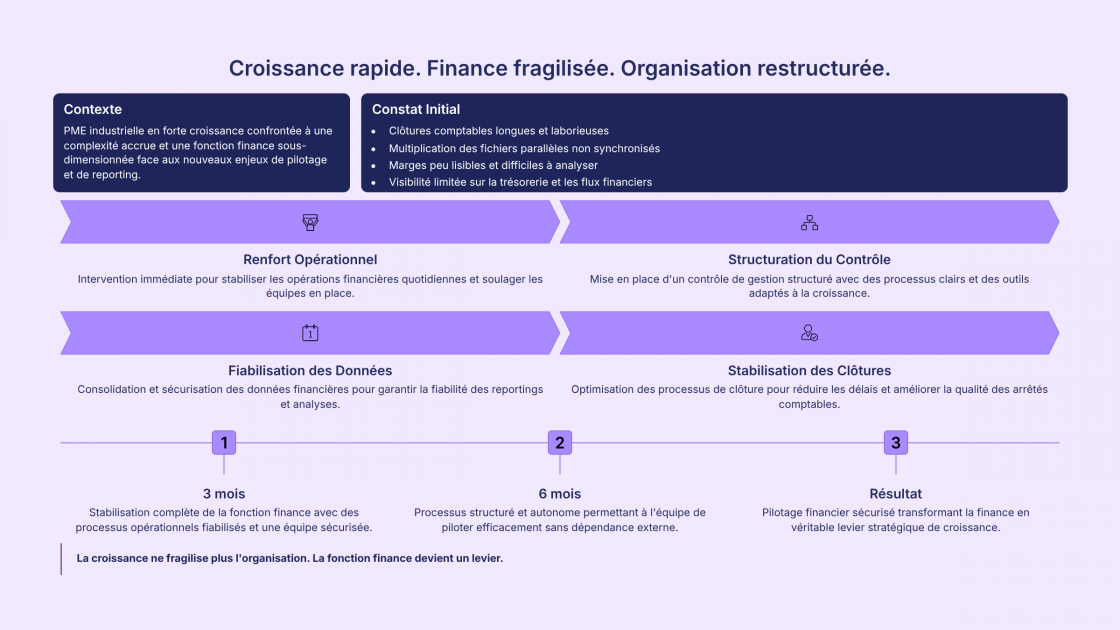 Cas client - Forte croissance